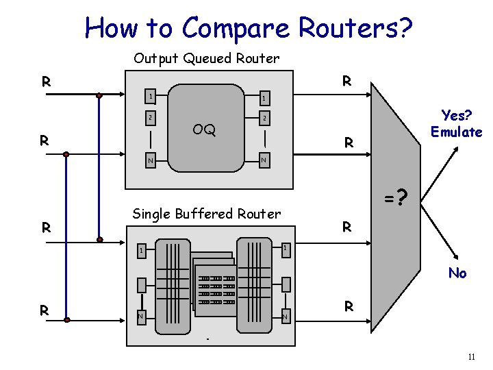 How to Compare Routers? Output Queued Router OQ Switch R R 1 2 R