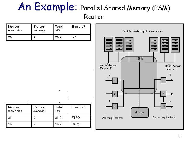 An Example: Parallel Shared Memory (PSM) Router Number Memories BW per Memory Total BW