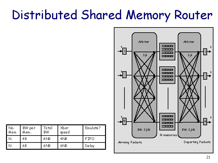 Distributed Shared Memory Router Arbiter R R 1 1 S 1 R S 2