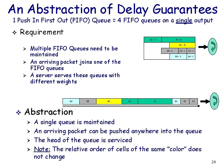 An Abstraction of Delay Guarantees 1 Push In First Out (PIFO) Queue = 4