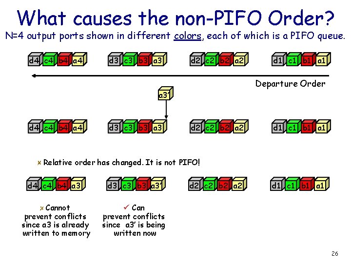 What causes the non-PIFO Order? N=4 output ports shown in different colors, each of