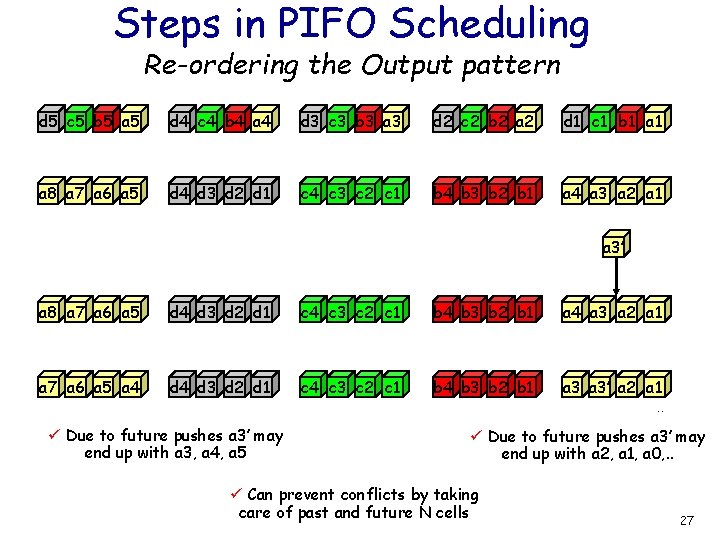 Steps in PIFO Scheduling Re-ordering the Output pattern d 5 c 5 b 5