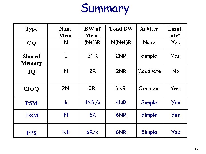 Summary Type Num. Mem. BW of Mem. Total BW Arbiter Emulate? OQ N (N+1)R