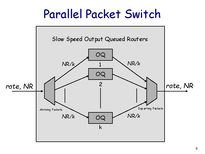 Parallel Packet Switch Slow Speed Output Queued Routers OQ NR/k 1 NR/k OQ rate,