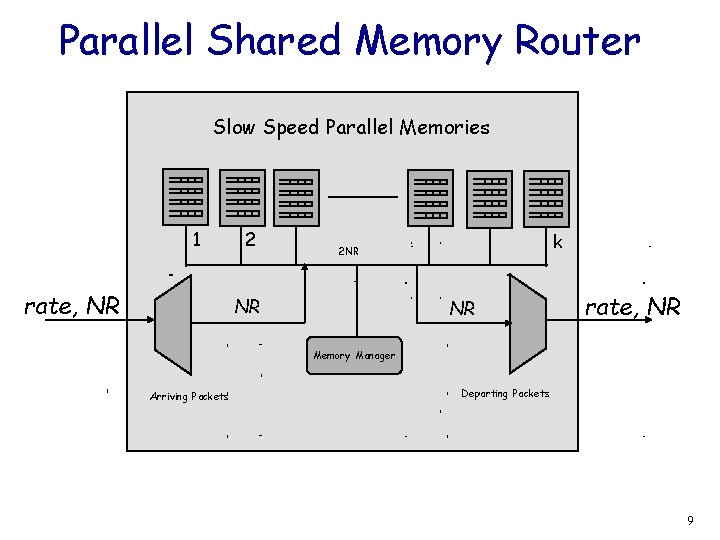 Parallel Shared Memory Router Slow Speed Parallel Memories 1 rate, NR 2 k 2