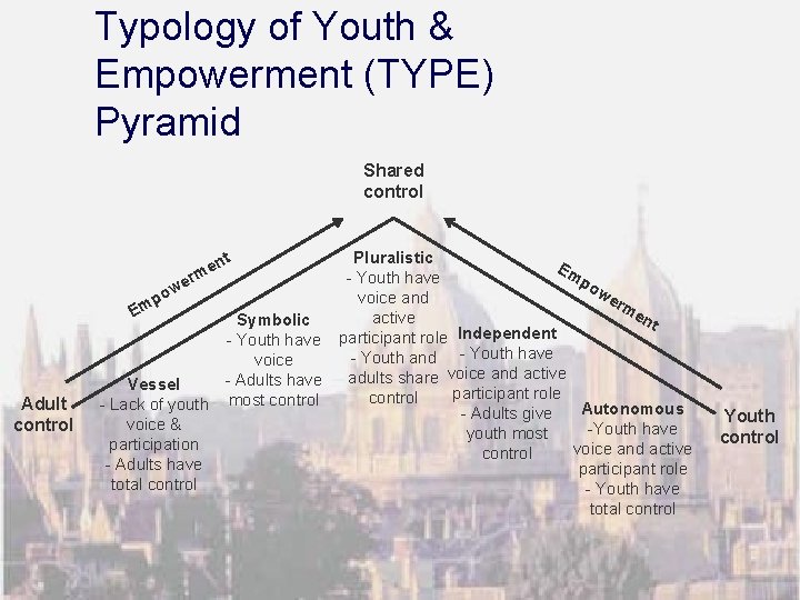 Typology of Youth & Empowerment (TYPE) Pyramid Shared control nt e m Adult control