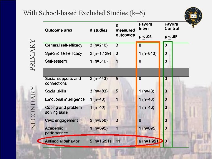 SECONDARY PRIMARY With School-based Excluded Studies (k=6) 
