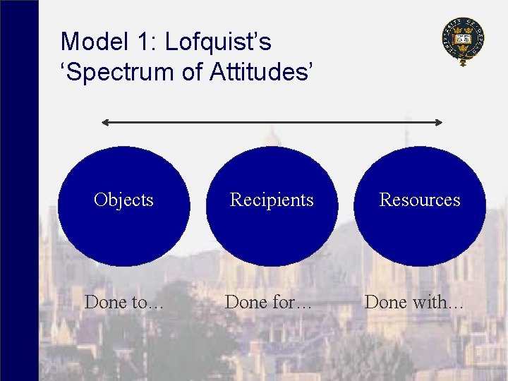 Model 1: Lofquist’s ‘Spectrum of Attitudes’ Objects Recipients Resources Done to… Done for… Done