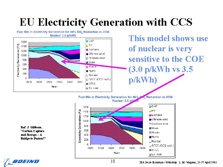 EU Electricity Generation with CCS This model shows use of nuclear is very sensitive