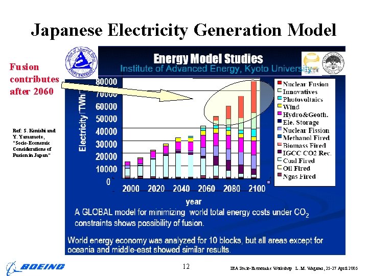 Japanese Electricity Generation Model Fusion contributes after 2060 Ref: S. Konishi and Y. Yamamoto,