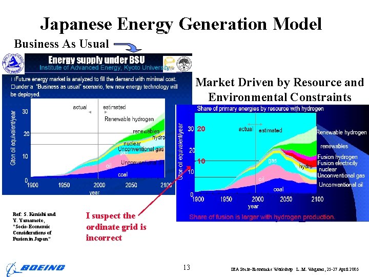 Japanese Energy Generation Model Business As Usual Market Driven by Resource and Environmental Constraints