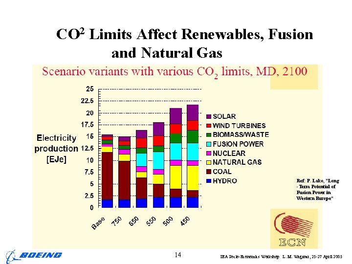 CO 2 Limits Affect Renewables, Fusion and Natural Gas Ref: P. Lako, “Long -Term