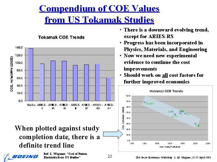 Compendium of COE Values from US Tokamak Studies • There is a downward evolving