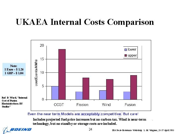 UKAEA Internal Costs Comparison Note: 1 Euro ~ $ 1. 26 1 GBP ~