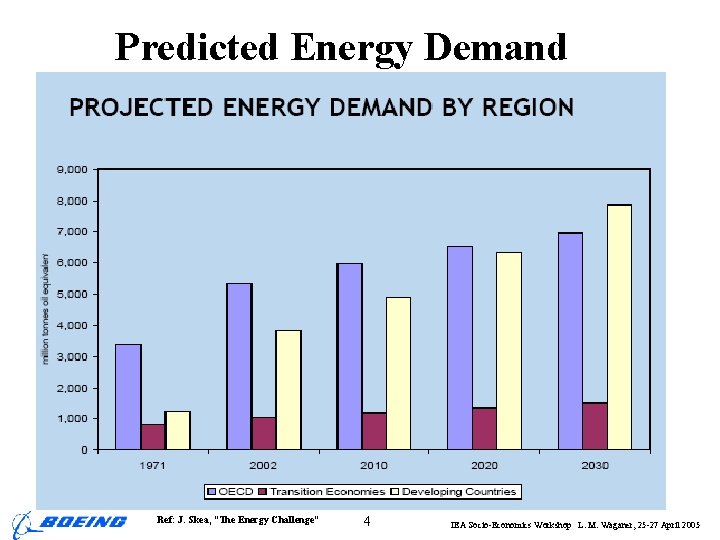 Predicted Energy Demand Ref: J. Skea, “The Energy Challenge” 4 IEA Socio-Economics Workshop L.