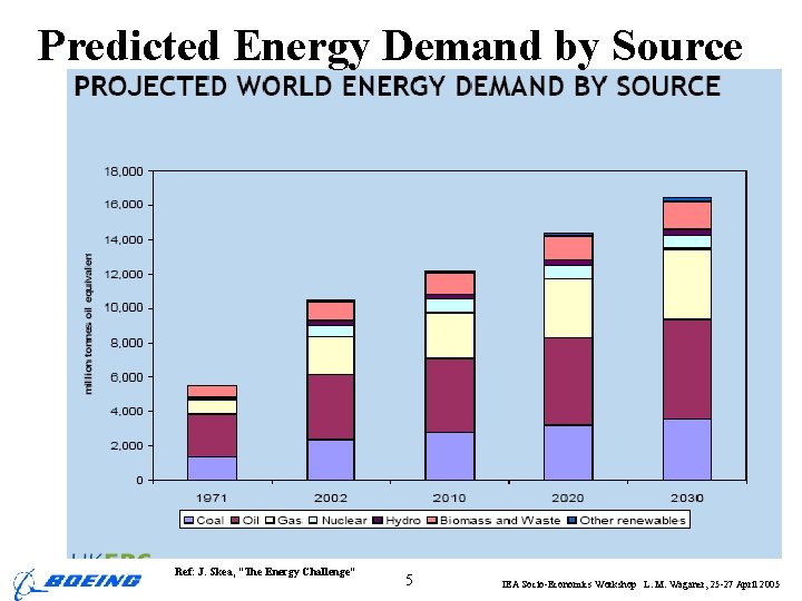 Predicted Energy Demand by Source Ref: J. Skea, “The Energy Challenge” 5 IEA Socio-Economics