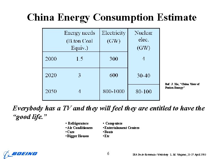 China Energy Consumption Estimate Ref: J. Xie, “China View of Fusion Energy” Everybody has