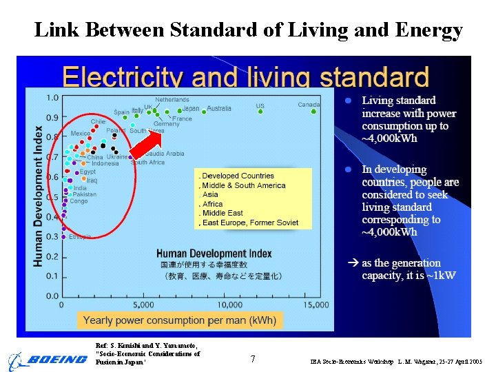 Link Between Standard of Living and Energy Ref: S. Konishi and Y. Yamamoto, “Socio-Economic