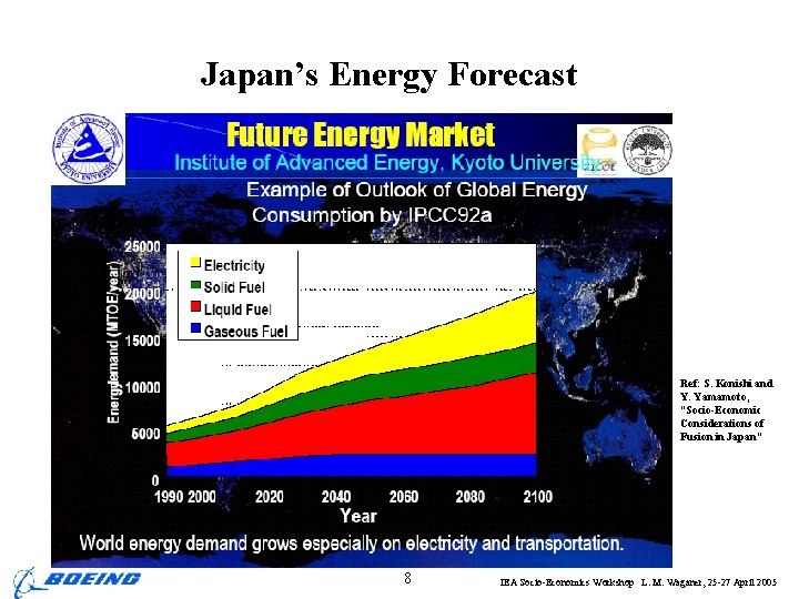 Japan’s Energy Forecast Ref: S. Konishi and Y. Yamamoto, “Socio-Economic Considerations of Fusion in