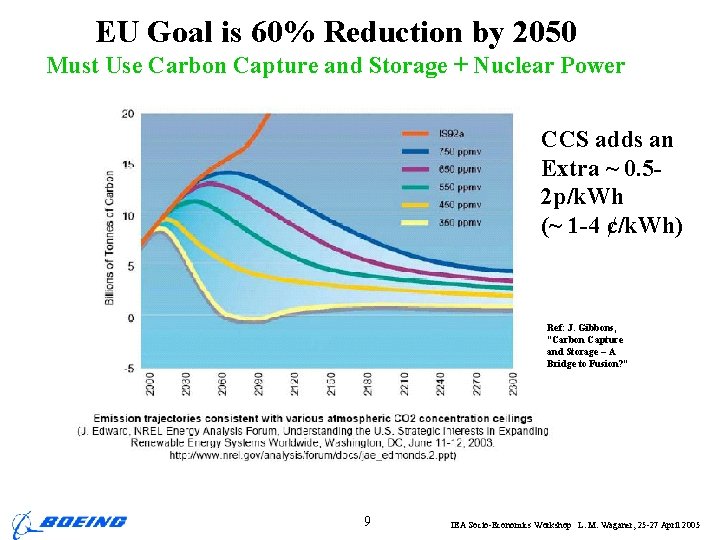 EU Goal is 60% Reduction by 2050 Must Use Carbon Capture and Storage +