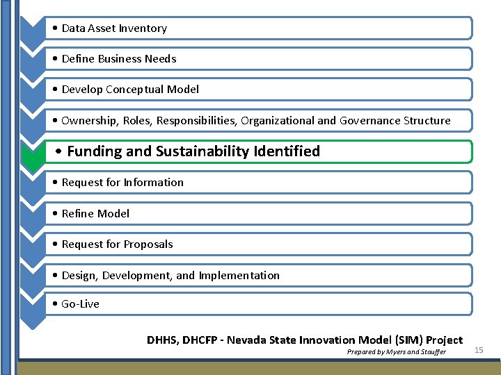  • Data Asset Inventory • Define Business Needs • Develop Conceptual Model •