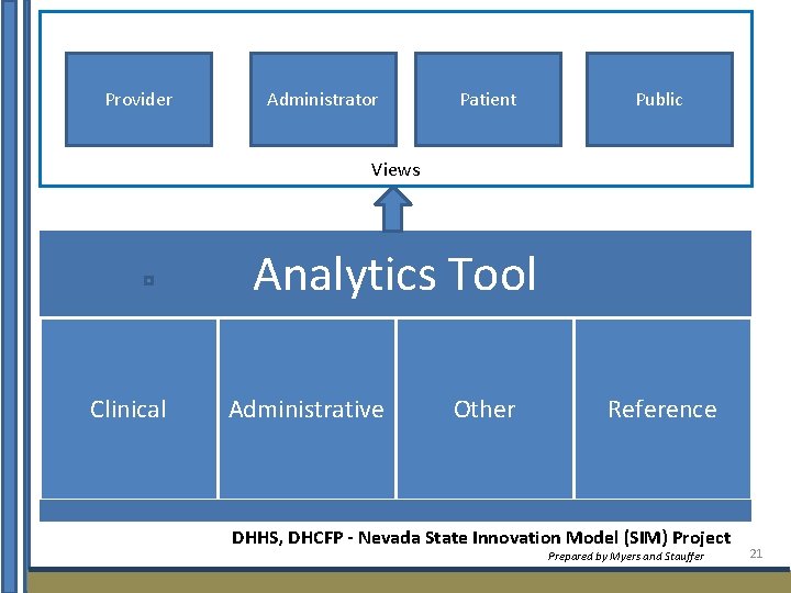 Provider Administrator Patient Public Views Analytics Tool Clinical Administrative Other Reference DHHS, DHCFP -