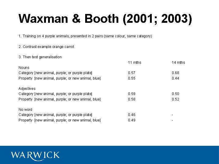 Waxman & Booth (2001; 2003) 1. Training on 4 purple animals, presented in 2