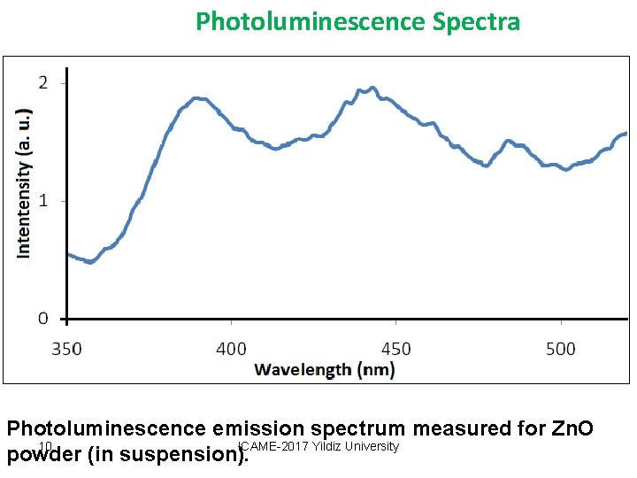 Photoluminescence Spectra Photoluminescence emission spectrum measured for Zn. O 10 ICAME-2017 Yildiz University powder