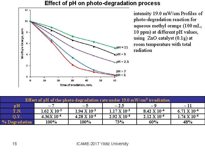 Effect of p. H on photo-degradation process intensity 19. 0 m. W/cm Profiles of