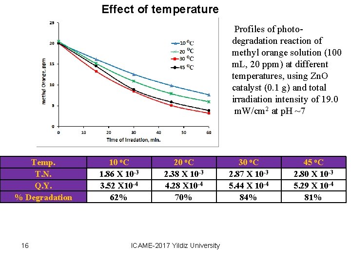 Effect of temperature Profiles of photodegradation reaction of methyl orange solution (100 m. L,