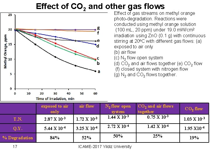 Effect of CO 2 and other gas flows Effect of gas streams on methyl