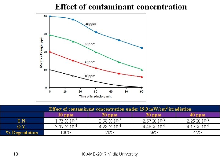 Effect of contaminant concentration Effect of contaminant concentration under 19. 0 m. W/cm 2