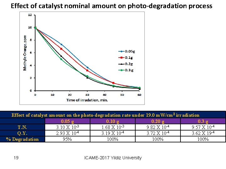 Effect of catalyst nominal amount on photo-degradation process Effect of catalyst amount on the