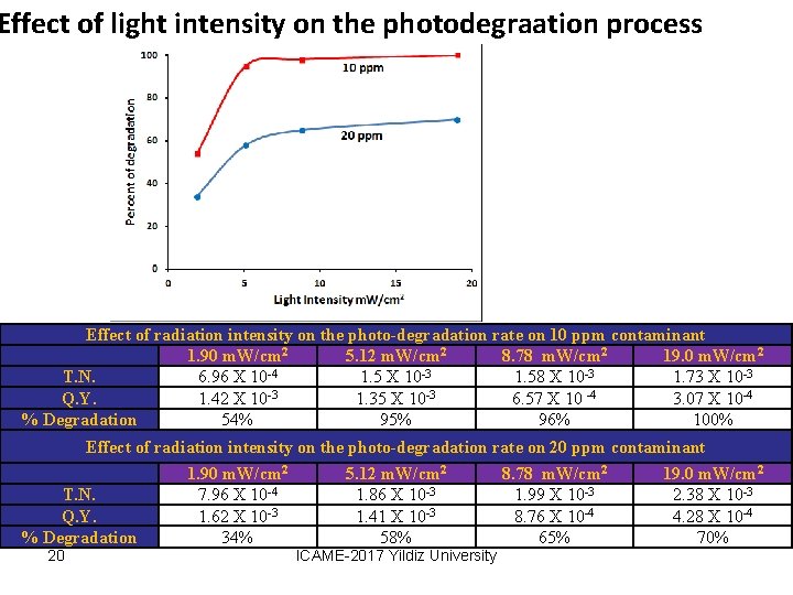 Effect of light intensity on the photodegraation process Effect of radiation intensity on the