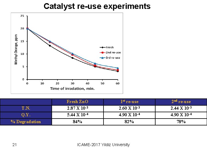 Catalyst re-use experiments T. N. Q. Y. % Degradation 21 Fresh Zn. O 2.
