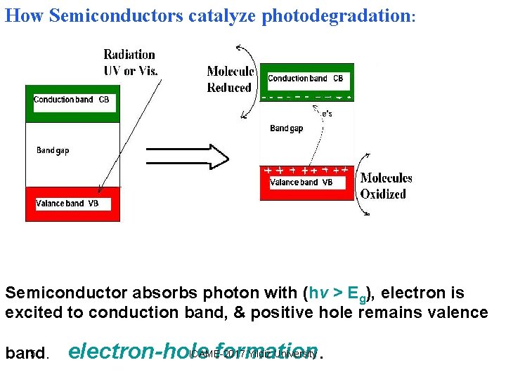 How Semiconductors catalyze photodegradation: Semiconductor absorbs photon with (hν > Eg), electron is excited