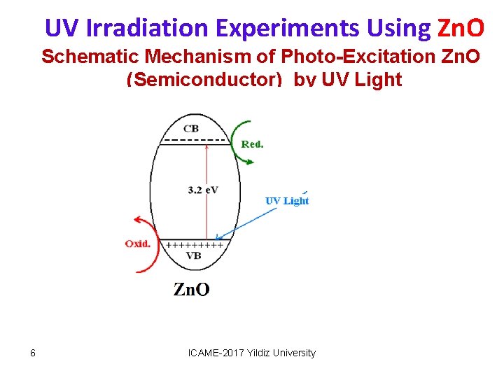UV Irradiation Experiments Using Zn. O Schematic Mechanism of Photo-Excitation Zn. O (Semiconductor) by