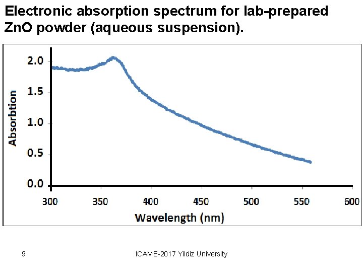 Electronic absorption spectrum for lab-prepared Zn. O powder (aqueous suspension). 9 ICAME-2017 Yildiz University