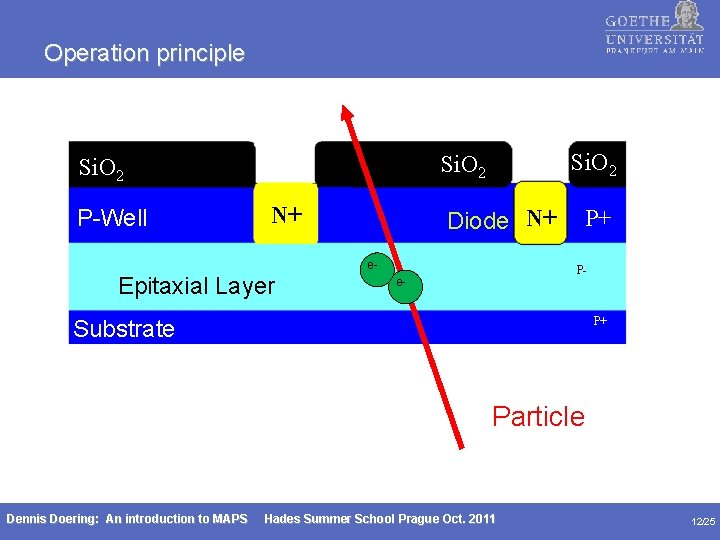 Operation principle P-Well Si. O 2 N+ Diode N+ e- Epitaxial Layer P+ P-