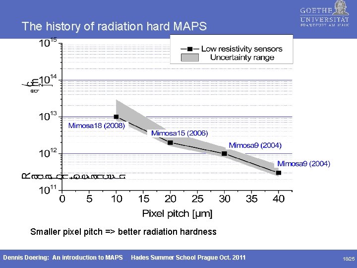 The history of radiation hard MAPS Smaller pixel pitch => better radiation hardness Dennis