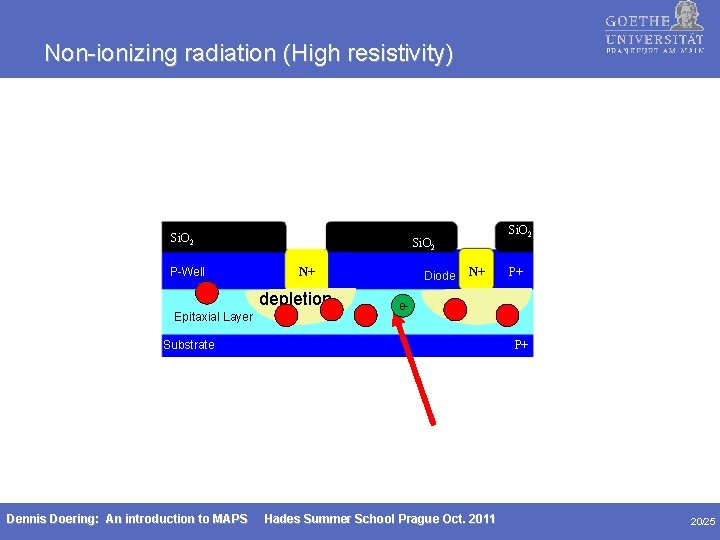 Non-ionizing radiation (High resistivity) Si. O 2 P-Well N+ depletion Epitaxial Layer Si. O