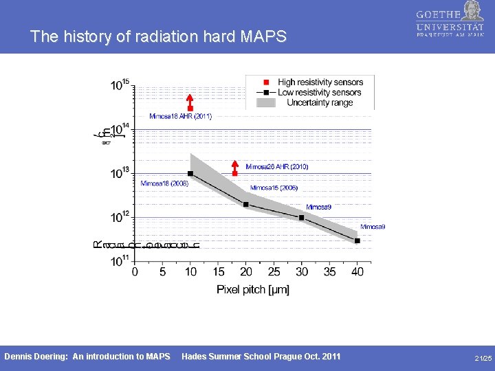 The history of radiation hard MAPS Dennis Doering: An introduction to MAPS Hades Summer