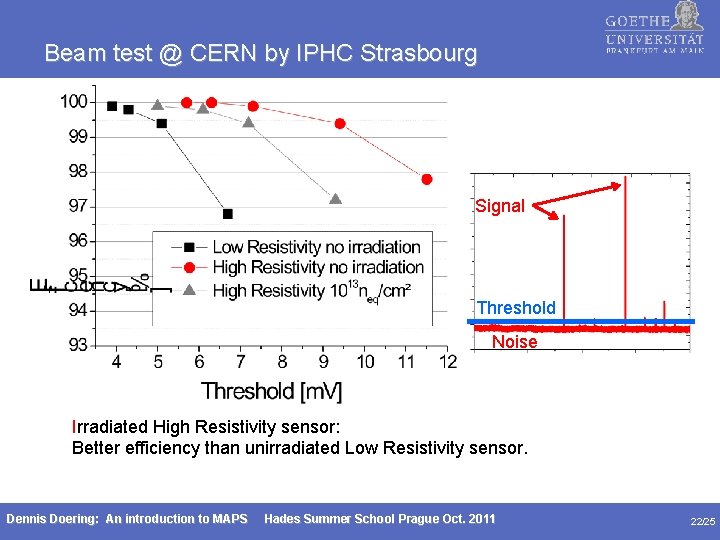 Beam test @ CERN by IPHC Strasbourg Signal Threshold Noise Irradiated High Resistivity sensor:
