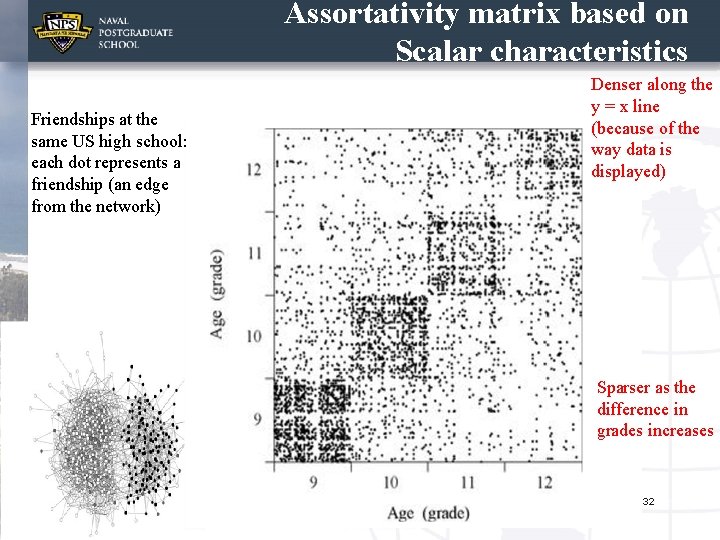 Assortativity matrix based on Scalar characteristics Friendships at the same US high school: each