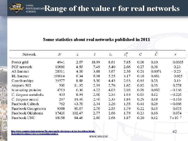 Range of the value r for real networks Some statistics about real networks published