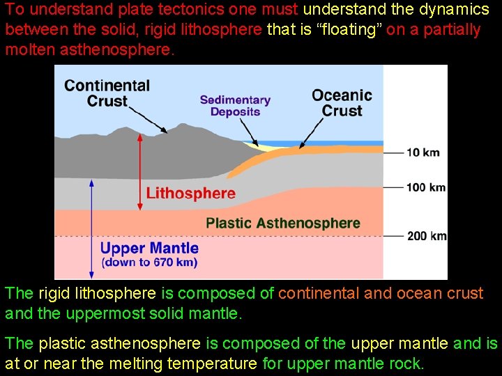 To understand plate tectonics one must understand the dynamics between the solid, rigid lithosphere