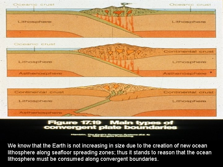 We know that the Earth is not increasing in size due to the creation