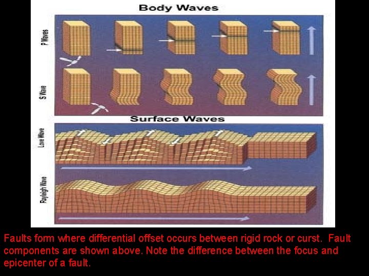 Faults form where differential offset occurs between rigid rock or curst. Fault components are