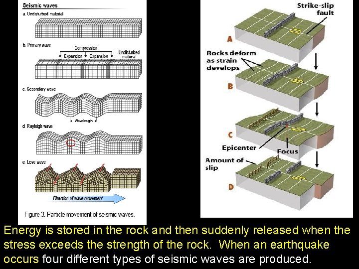 Energy is stored in the rock and then suddenly released when the stress exceeds