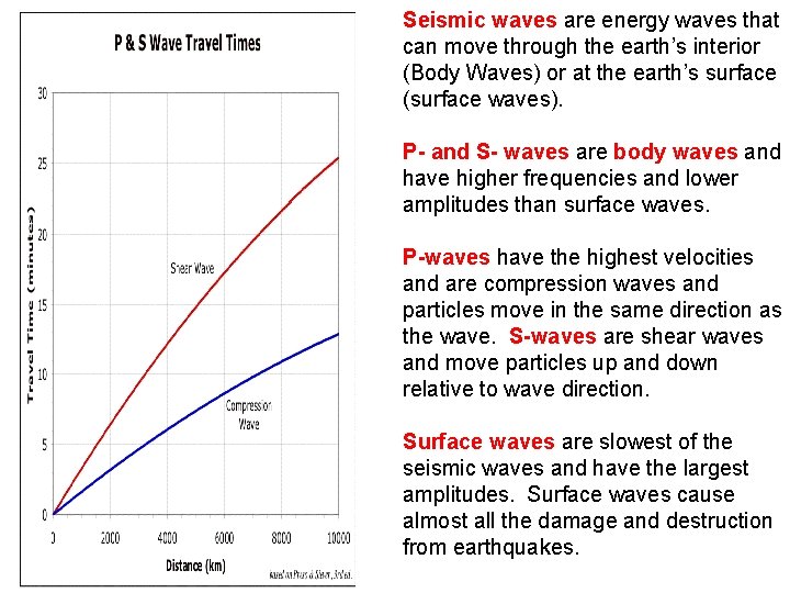 Seismic waves are energy waves that can move through the earth’s interior (Body Waves)